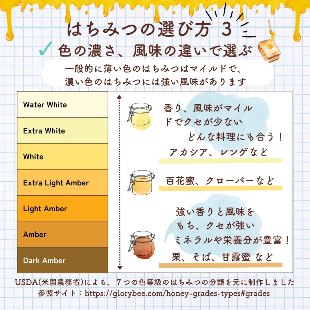 色の濃さ、風味の違いで選ぶはちみつの選び方。USDA(米国農務省)による、７つの色等級のはちみつの分類を元に制作。